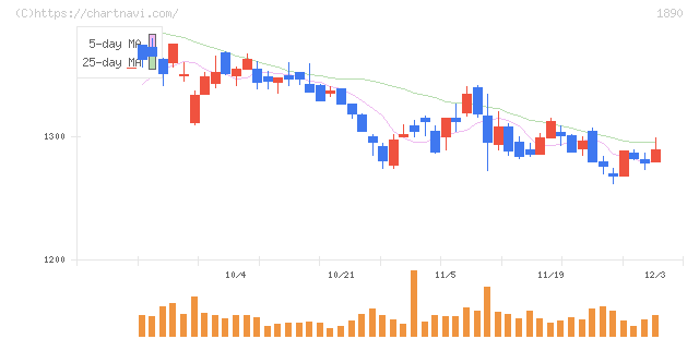 東洋建設(1890)の日足チャート