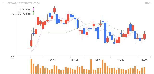五洋建設(1893)の日足チャート