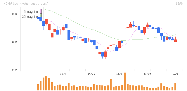 世紀東急工業(1898)の日足チャート