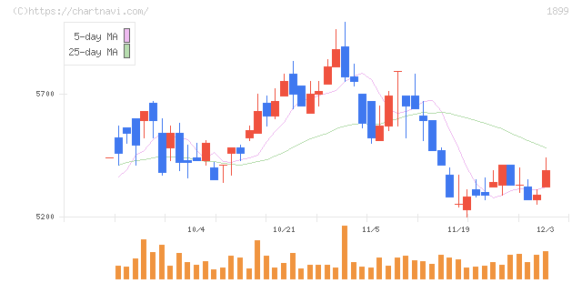 福田組(1899)の日足チャート