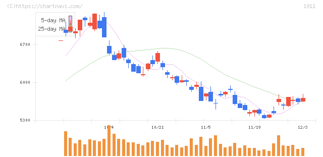 住友林業(1911)の日足チャート