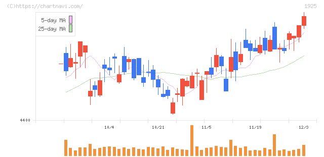 大和ハウス工業(1925)の日足チャート