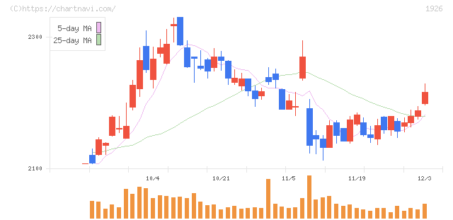 ライト工業(1926)の日足チャート