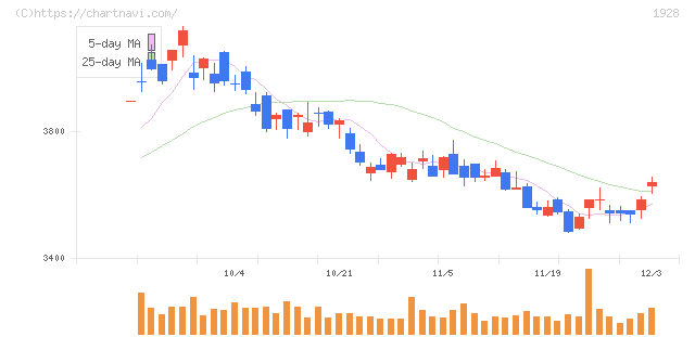 積水ハウス(1928)の日足チャート