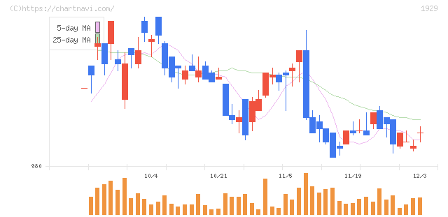 日特建設(1929)の日足チャート