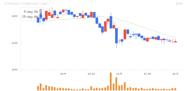北陸電気工事(1930)の日足チャート