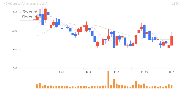 ユアテック(1934)の日足チャート