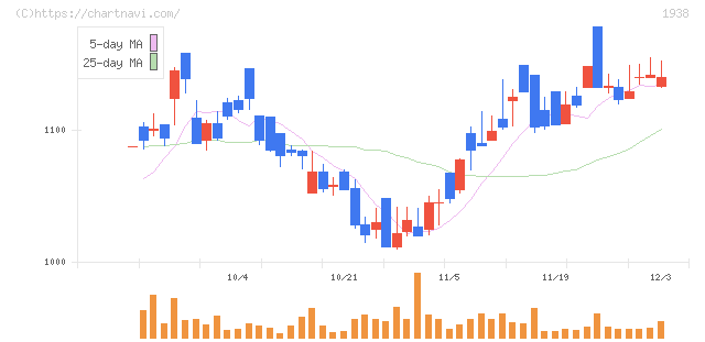 日本リーテック(1938)の日足チャート