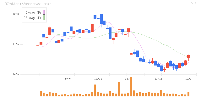 東京エネシス(1945)の日足チャート