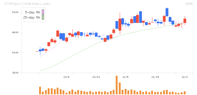 住友電設(1949)の日足チャート