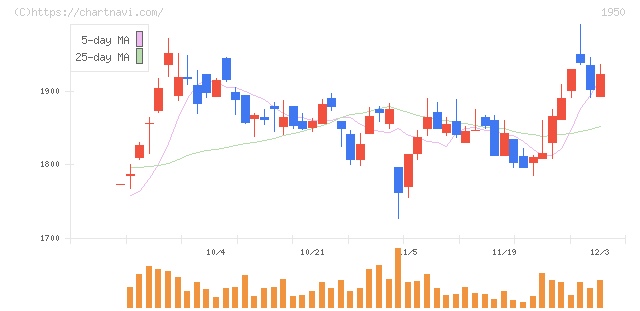 日本電設工業(1950)の日足チャート