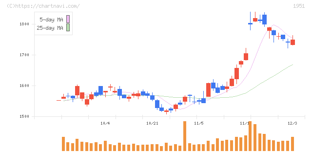 エクシオグループ(1951)の日足チャート
