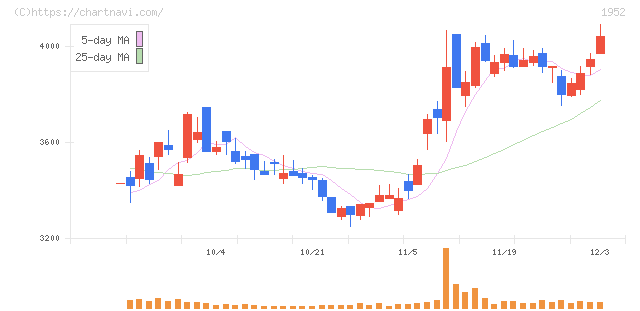 新日本空調(1952)の日足チャート