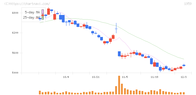 九電工(1959)の日足チャート