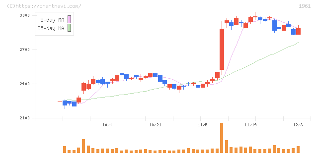 三機工業(1961)の日足チャート