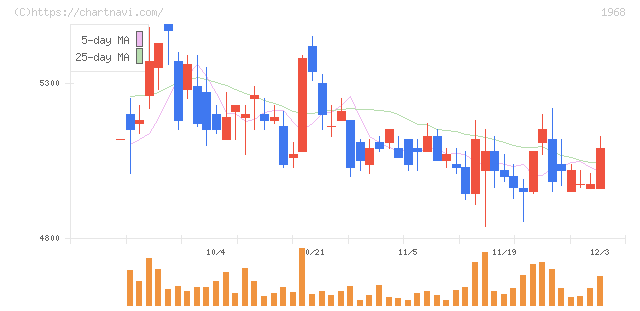 太平電業(1968)の日足チャート