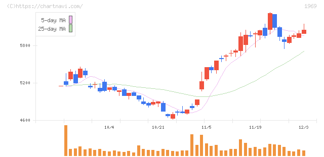 高砂熱学工業(1969)の日足チャート