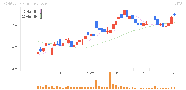 明星工業(1976)の日足チャート