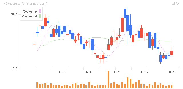 大気社(1979)の日足チャート
