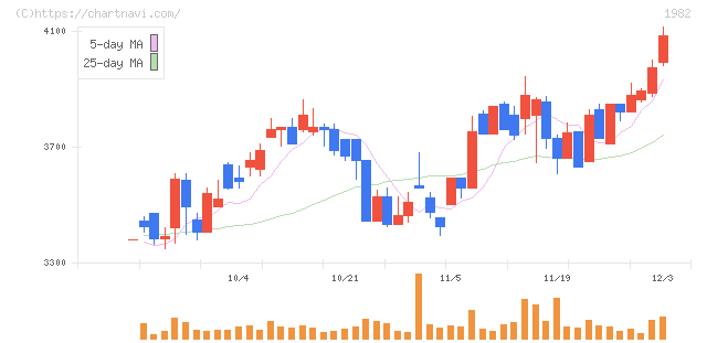 日比谷総合設備(1982)の日足チャート