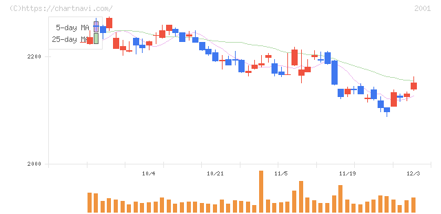 ニップン(2001)の日足チャート