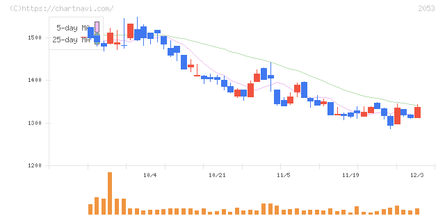 中部飼料(2053)の日足チャート