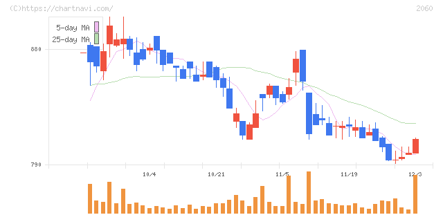 フィード・ワン(2060)の日足チャート