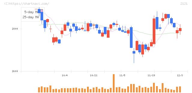 ＭＩＸＩ(2121)の日足チャート