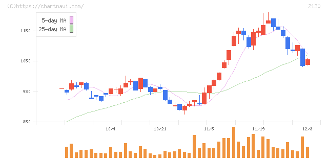 メンバーズ(2130)の日足チャート