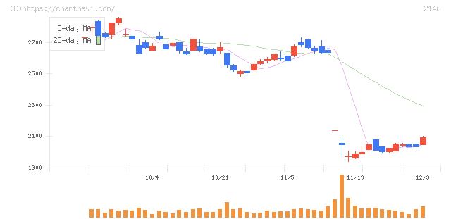 ＵＴグループ(2146)の日足チャート