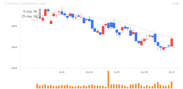 アイティメディア(2148)の日足チャート