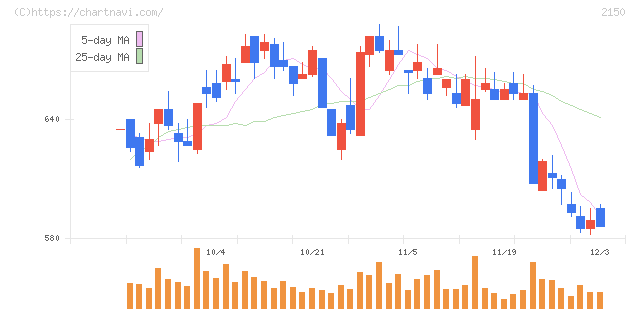 ケアネット(2150)の日足チャート