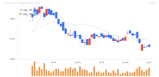 Ｅ・Ｊホールディングス(2153)の日足チャート