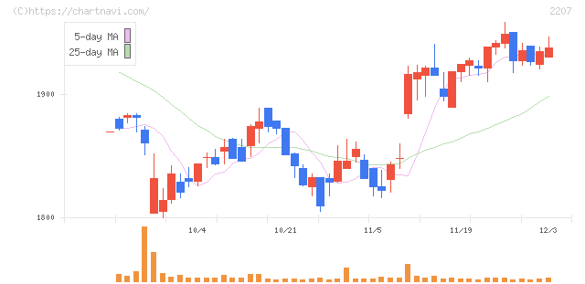 名糖産業(2207)の日足チャート