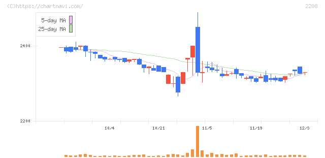 ブルボン(2208)の日足チャート
