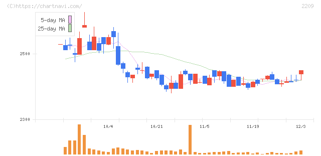 井村屋グループ(2209)の日足チャート