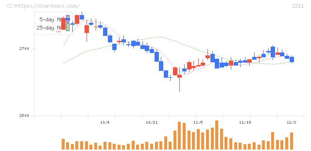 不二家(2211)の日足チャート