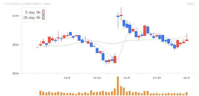 山崎製パン(2212)の日足チャート