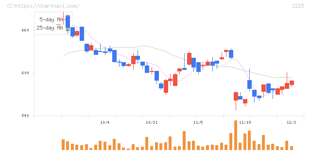 第一屋製パン(2215)の日足チャート