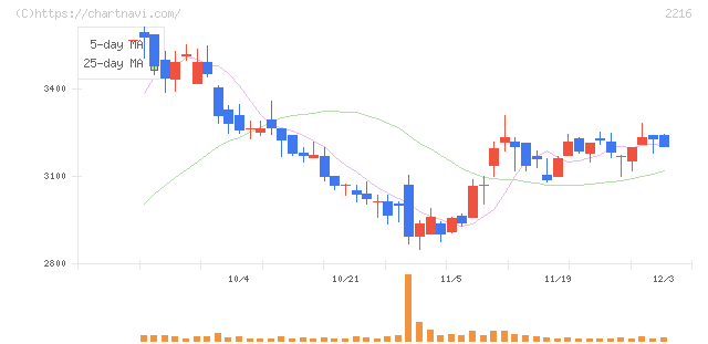 カンロ(2216)の日足チャート