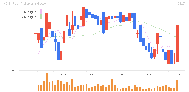 モロゾフ(2217)の日足チャート