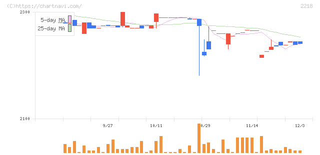 日糧製パン(2218)の日足チャート