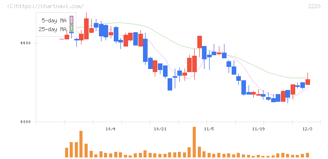 亀田製菓(2220)の日足チャート