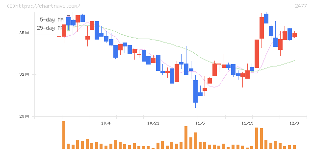 手間いらず(2477)の日足チャート