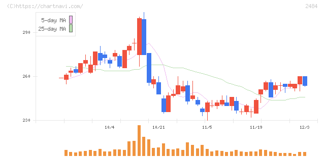 出前館(2484)の日足チャート