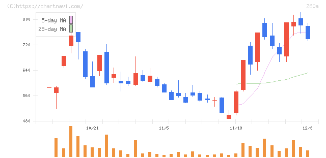 オルツ(260A)の日足チャート