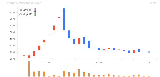 Ｓａｐｅｅｔ(269A)の日足チャート