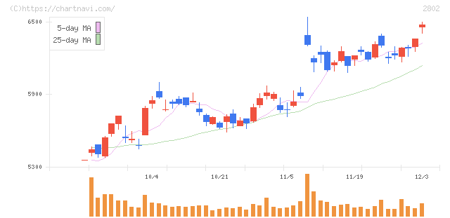 味の素(2802)の日足チャート