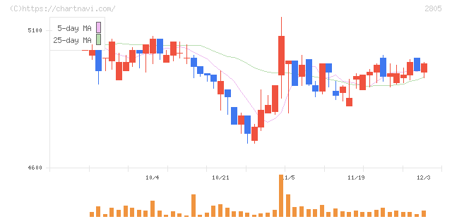 ヱスビー食品(2805)の日足チャート