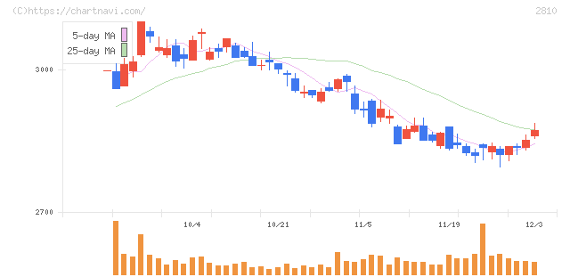 ハウス食品グループ本社(2810)の日足チャート